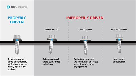 Common mistakes which cause leaks around screws